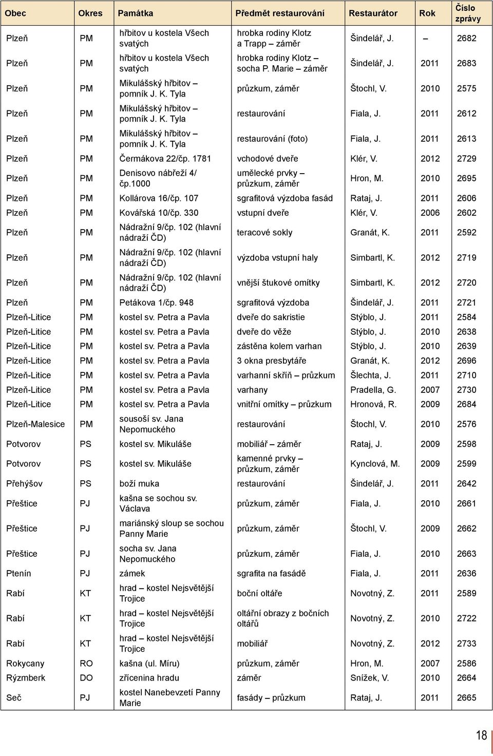 2010 2575 restaurování Fiala, J. 2011 2612 restaurování (foto) Fiala, J. 2011 2613 PM Čermákova 22/čp. 1781 vchodové dveře Klér, V. 2012 2729 PM Denisovo nábřeží 4/ čp.