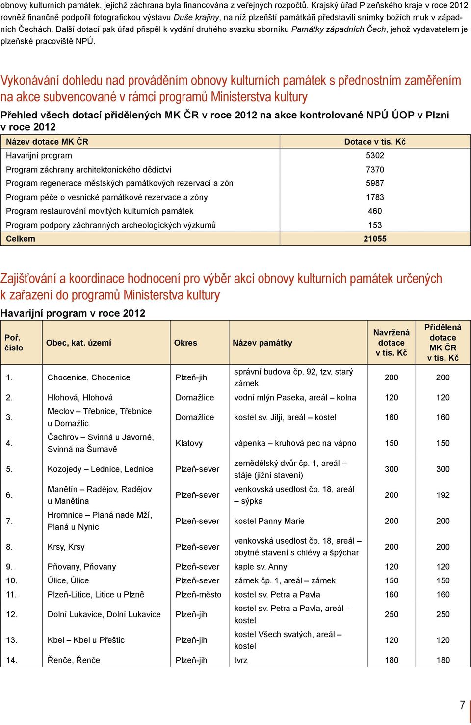 Další dotací pak úřad přispěl k vydání druhého svazku sborníku Památky západních Čech, jehož vydavatelem je plzeňské pracoviště NPÚ.