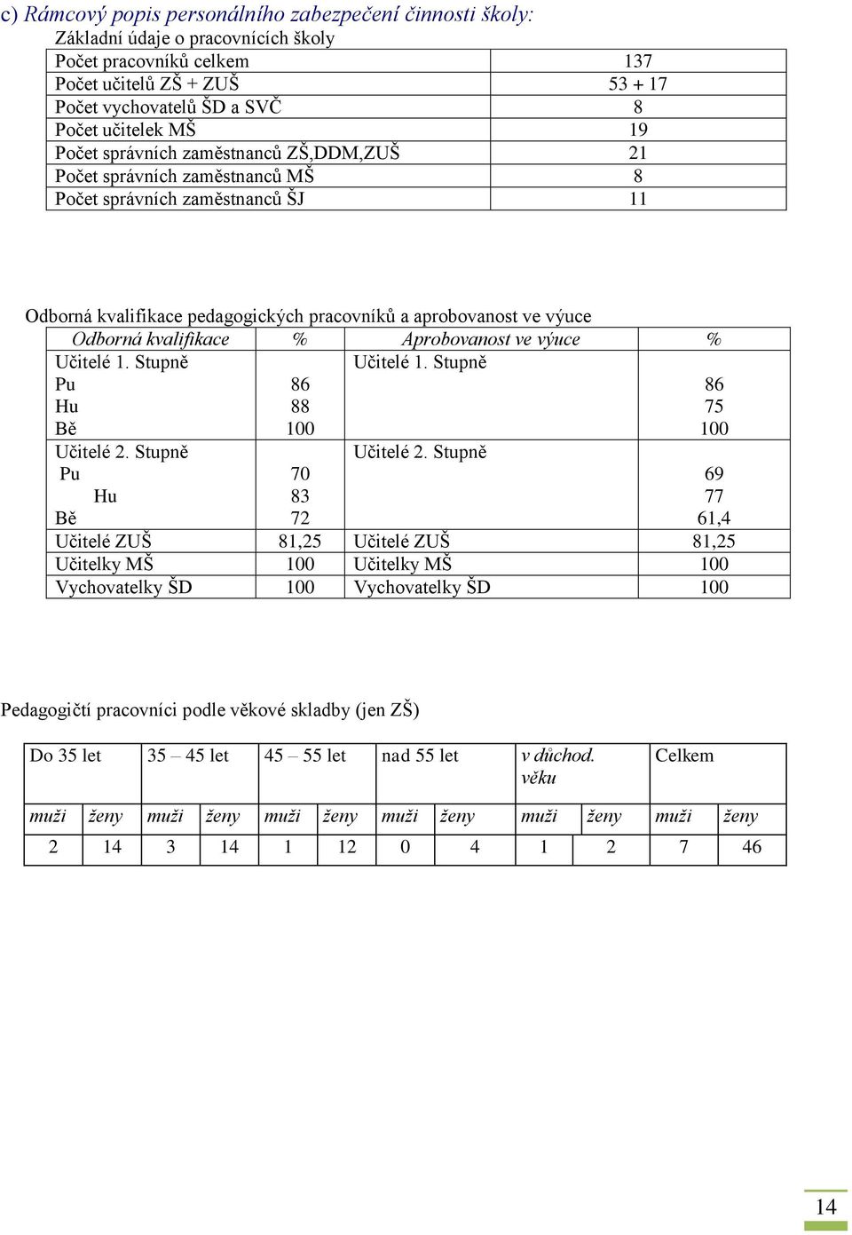 kvalifikace % Aprobovanost ve výuce % Učitelé 1. Stupně Pu Hu Bě 86 88 100 Učitelé 1. Stupně 86 75 100 Učitelé 2. Stupně Pu Hu Bě 70 83 72 Učitelé 2.