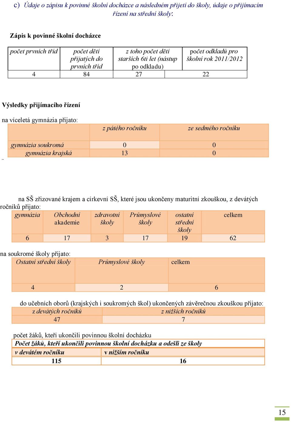 sedmého ročníku gymnázia soukromá 0 0 gymnázia krajská 13 0 na SŠ zřizované krajem a církevní SŠ, které jsou ukončeny maturitní zkouškou, z devátých ročníků přijato: gymnázia Obchodní akademie