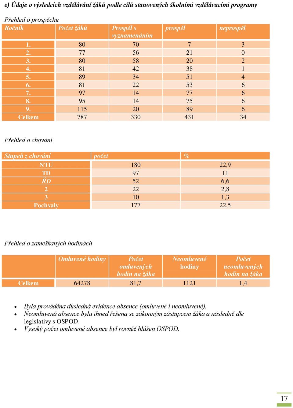 115 20 89 6 Celkem 787 330 431 34 Přehled o chování Stupeň z chování počet % NTU 180 22,9 TD 97 11 ŘD 52 6,6 2 22 2,8 3 10 1,3 Pochvaly 177 22,5 Přehled o zameškaných hodinách Omluvené hodiny Počet