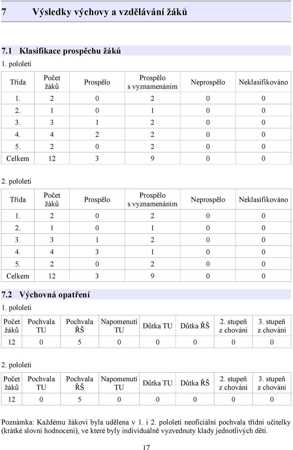pololetí Počet žáků Pochvala TU Pochvala ŘŠ 5 Počet žáků Pochvala TU Pochvala ŘŠ 5 Napomenutí Důtka TU TU Důtka ŘŠ. stupeň z chování 
