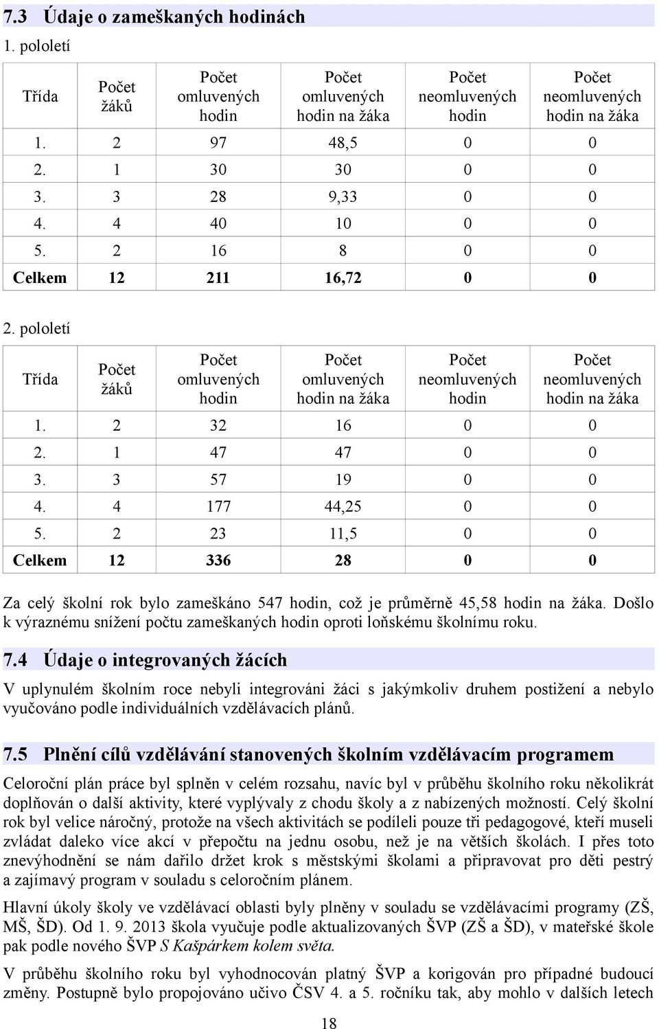 3,5 Celkem 336 8. pololetí Za celý školní rok bylo zameškáno 547 hodin, což je průměrně 45,58 hodin na žáka. Došlo k výraznému snížení počtu zameškaných hodin oproti loňskému školnímu roku. 7.