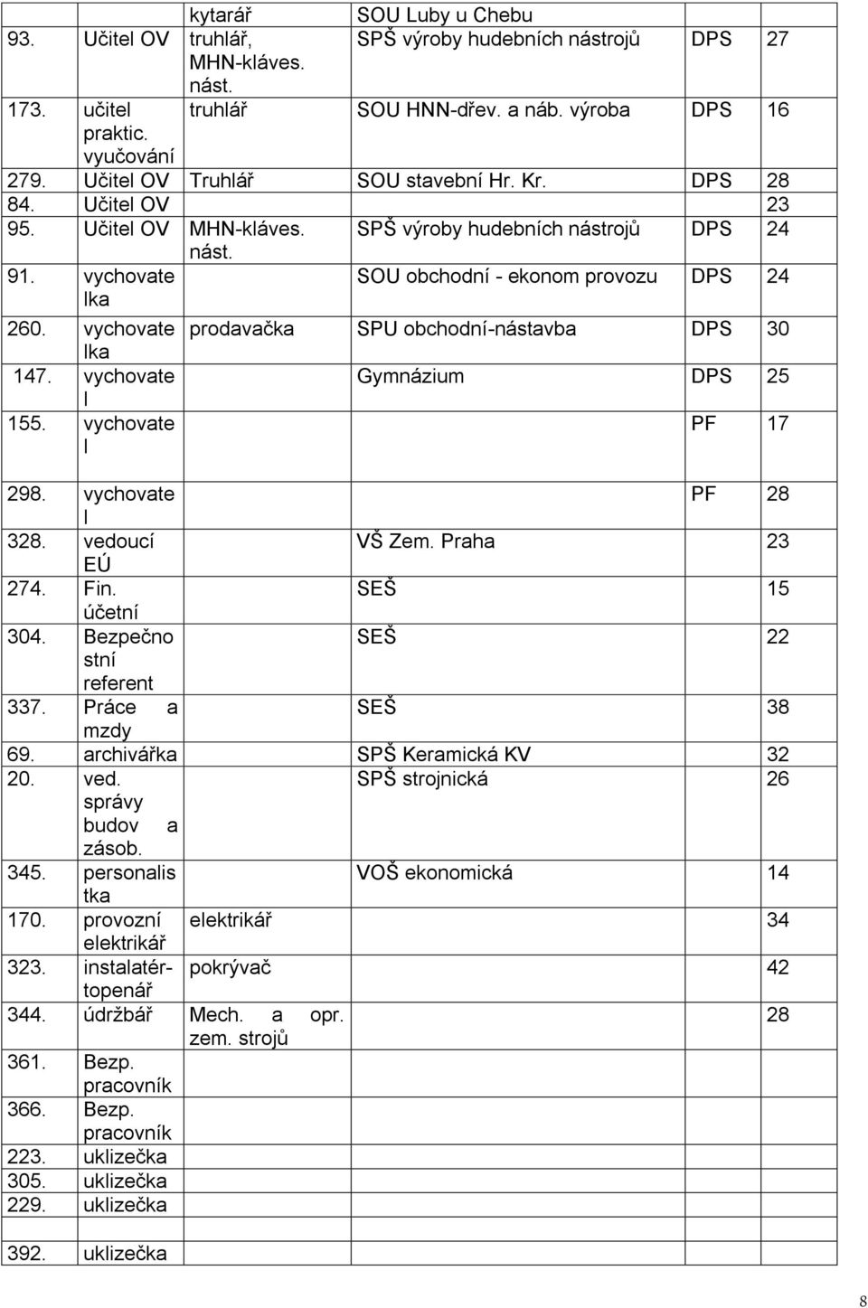 vychovate lka 147. vychovate l 155. vychovate l prodavačka SPU obchodní-nástavba DPS 30 Gymnázium DPS 25 PF 17 298. vychovate PF 28 l 328. vedoucí VŠ Zem. Praha 23 EÚ 274. Fin. SEŠ 15 účetní 304.