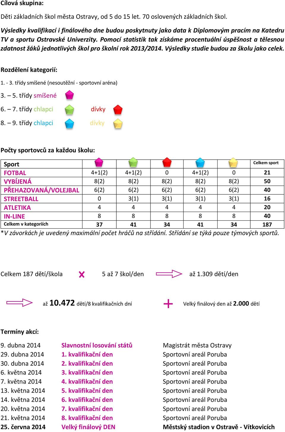 Pomocí statistik tak získáme procentuální úspěšnost a tělesnou zdatnost žáků jednotlivých škol pro školní rok 2013/2014. Výsledky studie budou za školu jako celek. Rozdělení kategorií: 1. - 3.