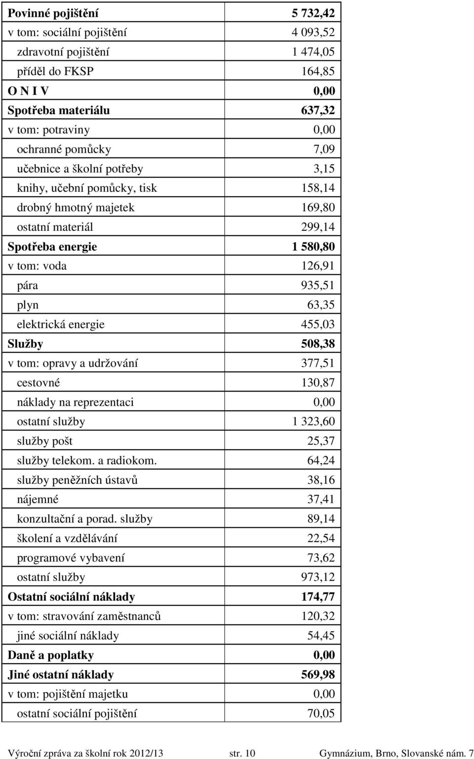 energie 455,03 Služby 508,38 v tom: opravy a udržování 377,51 cestovné 130,87 náklady na reprezentaci 0,00 ostatní služby 1 323,60 služby pošt 25,37 služby telekom. a radiokom.