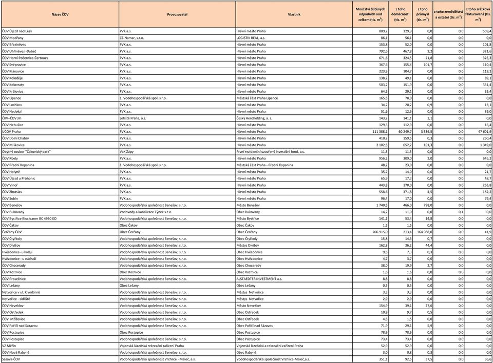 s. Hlavní město Praha 153,8 52,0 0,0 0,0 101,8 ČOV Uhříněves -Dubeč PVK a.s. Hlavní město Praha 792,6 467,8 3,2 0,0 321,6 ČOV Horní Počernice-Čertouzy PVK a.s. Hlavní město Praha 671,6 324,5 21,8 0,0 325,3 ČOV Svépravice PVK a.