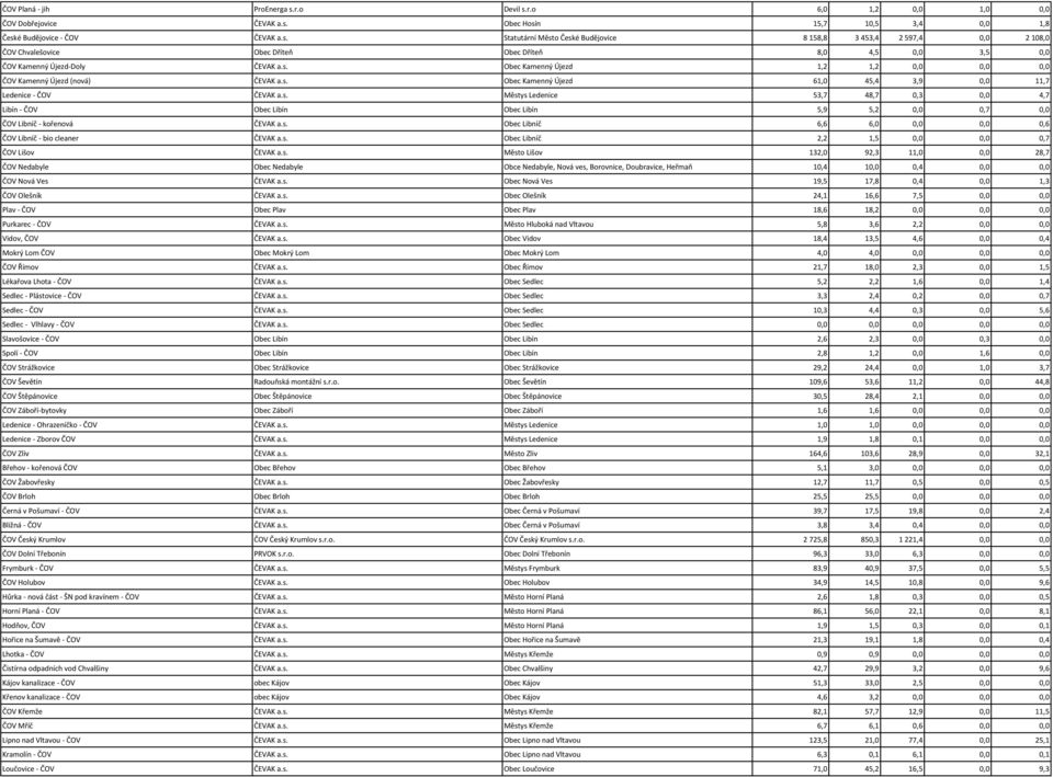 s. Obec Libníč 6,6 6,0 0,0 0,0 0,6 ČOV Libníč - bio cleaner ČEVAK a.s. Obec Libníč 2,2 1,5 0,0 0,0 0,7 ČOV Lišov ČEVAK a.s. Město Lišov 132,0 92,3 11,0 0,0 28,7 ČOV Nedabyle Obec Nedabyle Obce Nedabyle, Nová ves, Borovnice, Doubravice, Heřmaň 10,4 10,0 0,4 0,0 0,0 ČOV Nová Ves ČEVAK a.