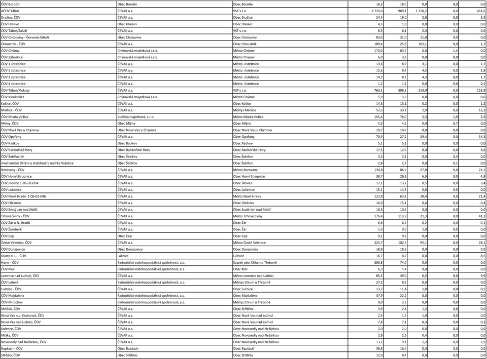 r.o. Město Chýnov 170,0 83,2 0,0 1,4 0,0 ČOV Záhostice Chýnovská majetková s.r.o. Město Chýnov 6,0 3,9 0,0 0,0 0,0 ČOV 1 Jistebnice ČEVAK a.s. Město Jistebnice 13,6 8,9 3,1 0,0 1,7 ČOV 2 Jistebnice ČEVAK a.