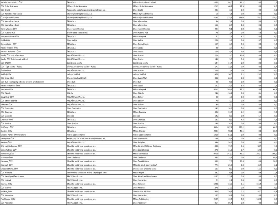 s. Město Týn nad Vltavou 5,0 4,1 0,0 0,0 0,0 ČOV-Týn nad Vltavou Vltavotýnská teplárenská, a.s. Město Týn nad Vltavou 714,5 275,5 245,0 55,1 139,0 ČOV Neznašov - horní ČEVAK a.s. Obec Všemyslice 3,4 3,4 0,0 0,0 0,0 ČOV Neznašov - dolní ČEVAK a.