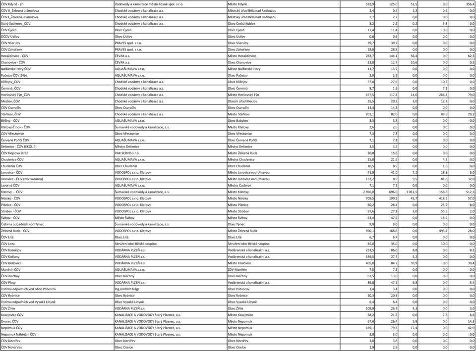 s r.o. Obec Všeruby 39,7 39,7 0,0 0,0 0,0 ČOV Zahořany PRAVES spol. s r.o. Obec Zahořany 28,8 28,8 0,0 0,0 0,0 Horažďovice - ČOV ČEVAK a.s. Město Horažďovice 262,7 144,1 56,4 0,0 62,3 Chanovice - ČOV ČEVAK a.