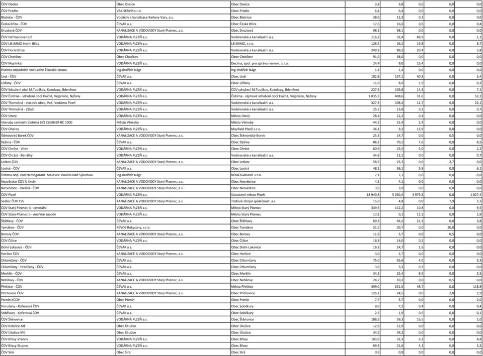 s. LB IMMO, s.r.o. 128,5 26,2 19,8 0,0 8,7 ČOV Horní Bříza VODÁRNA PLZEŇ a.s. Vodárenská a kanalizační a.s. 249,3 89,2 20,4 0,0 5,8 ČOV Chotíkov Obec Chotíkov Obec Chotíkov 91,0 38,0 0,0 0,0 0,0 ČOV Myslinka VODÁRNA PLZEŇ a.