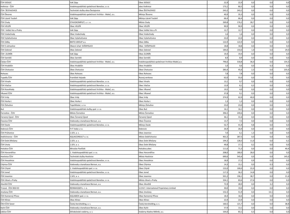 s. Městys Škvorec 40,9 35,3 0,0 0,0 0,0 ČOV Lázně Toušeň VaK Zápy Městys Lázně Toušeň 66,4 66,4 0,0 0,0 0,0 ČOV Úvaly STAVOKOMPLET, s. r. o.