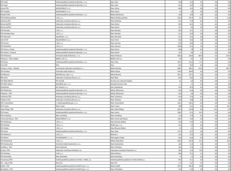 s. Obec Zahořany 31,3 11,0 0,0 0,1 0,0 Nučice biočov Vodovody a kanalizace Beroun, a.s. Obec Nučice 83,9 62,3 0,0 8,3 0,0 Nučice kořčov Vodovody a kanalizace Beroun, a.s. Obec Nučice 10,7 9,0 0,0 0,0 0,0 ČOV Ohrobec 1.