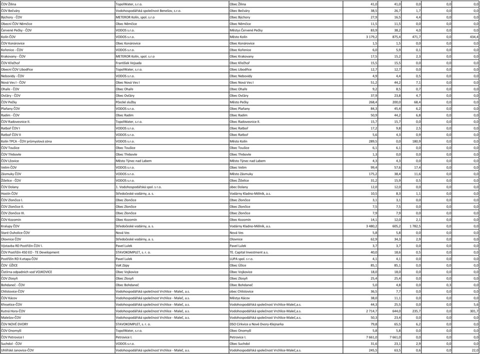 r.o. Obec Kořenice 6,0 5,9 0,1 0,0 0,0 Krakovany - ČOV METEROR Kolín, spol. s.r.o Obec Krakovany 17,5 15,2 2,3 0,0 0,0 ČOV Křečhoř František Vejsada Obec Křečhoř 15,5 15,5 0,0 0,0 0,0 Obecní ČOV Libodřice TopolWater, s.