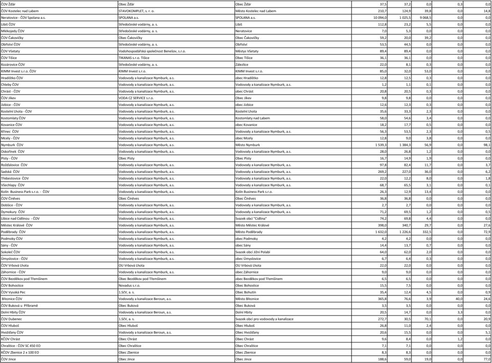 Neratovice 7,0 5,3 0,0 0,0 0,0 ČOV Čakovičky Obec Čakovičky Obec Čakovičky 59,2 20,0 39,2 0,0 0,0 Obříství ČOV Středočeské vodárny, a. s.