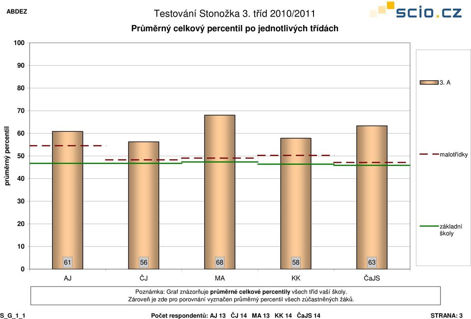 Graf znázorňuje průměrné celkové y všech tříd vaší školy.