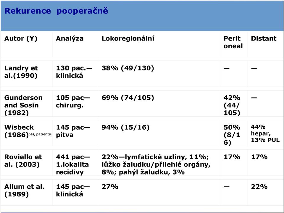 69% (74/105) 42% (44/ 105) Wisbeck (1986) pts, patients.