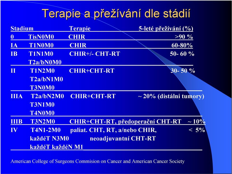 tumory) T3N1M0 T4N0M0 IIIB T3N2M0 CHIR+CHT-RT, p edopera ní CHT-RT ~ 10% IV T4N1-2M0 paliat.