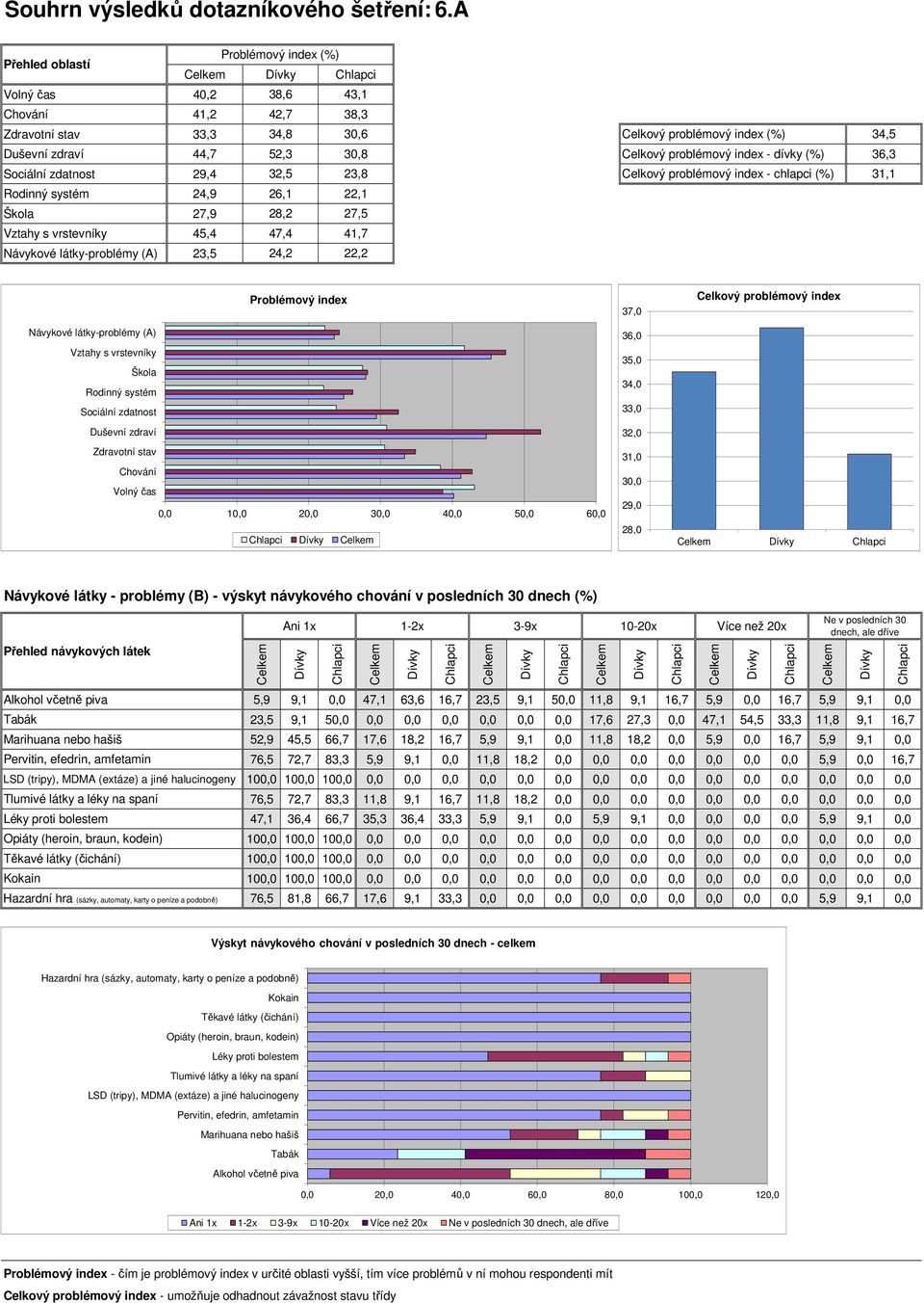 index - dívky (%) 36,3 Sociální zdatnost 29,4 32,5 23,8 Celkový problémový index - chlapci (%) 31,1 Rodinný systém 24,9 26,1 22,1 Škola 27,9 28,2 27,5 Vztahy s vrstevníky 45,4 47,4 41,7 Návykové