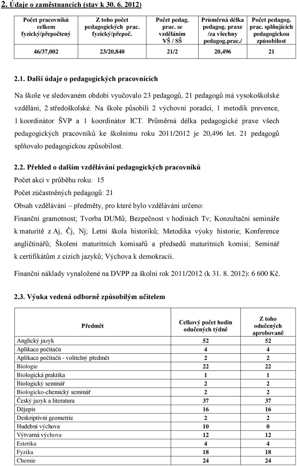 2 20,496 21 2.1. Další údaje o pedagogických pracovnících Na škole ve sledovaném období vyučovalo 23 pedagogů, 21 pedagogů má vysokoškolské vzdělání, 2 středoškolské.