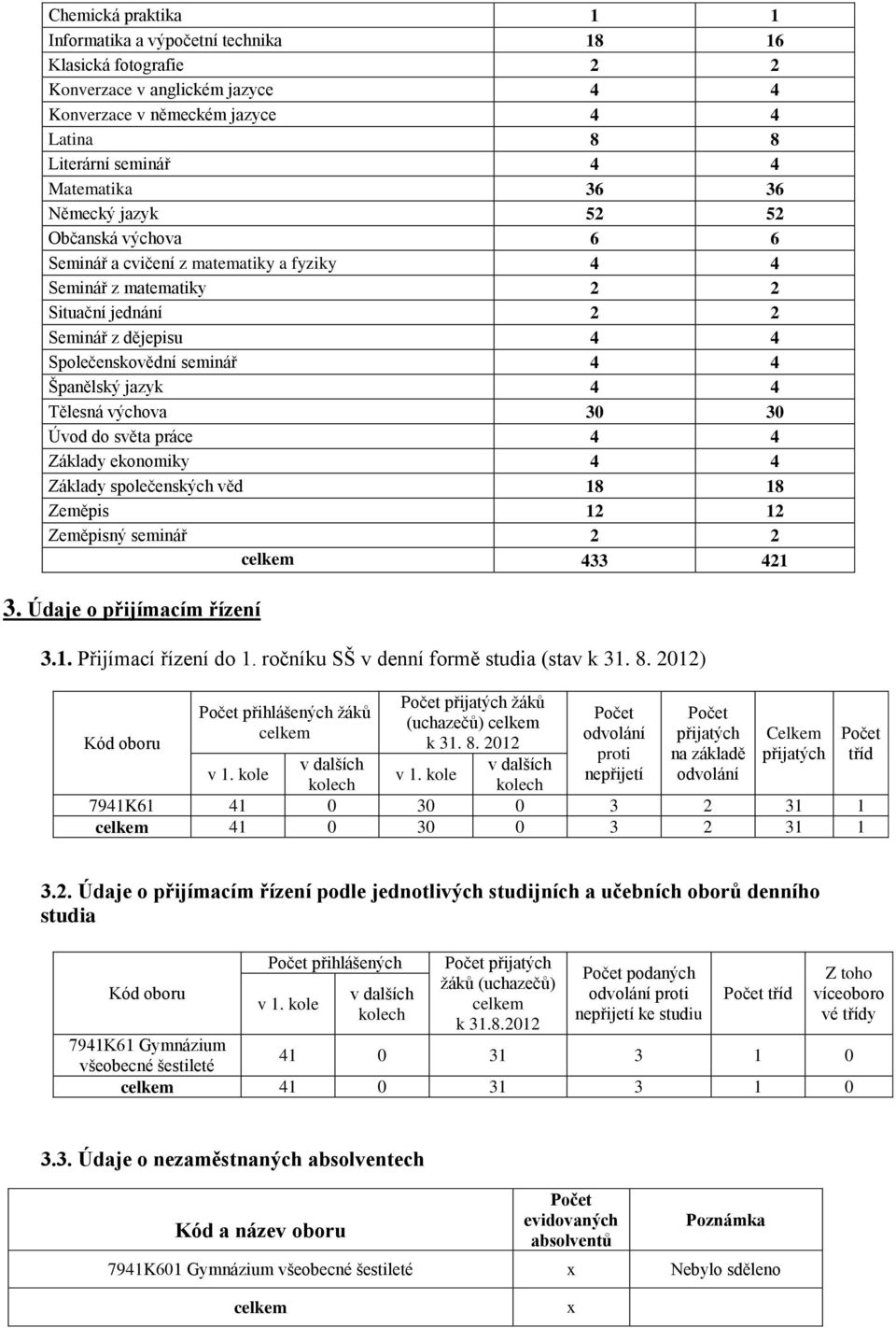 jazyk 4 4 Tělesná výchova 30 30 Úvod do světa práce 4 4 Základy ekonomiky 4 4 Základy společenských věd 18 18 Zeměpis 12 12 Zeměpisný seminář 2 2 433 421 3. Údaje o přijímacím řízení 3.1. Přijímací řízení do 1.