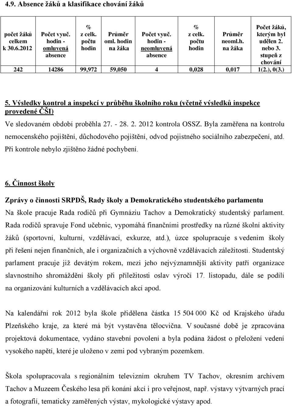 Výsledky kontrol a inspekcí v průběhu školního roku (včetně výsledků inspekce provedené ČŠI) Ve sledovaném období proběhla 27. - 28. 2. 2012 kontrola OSSZ.