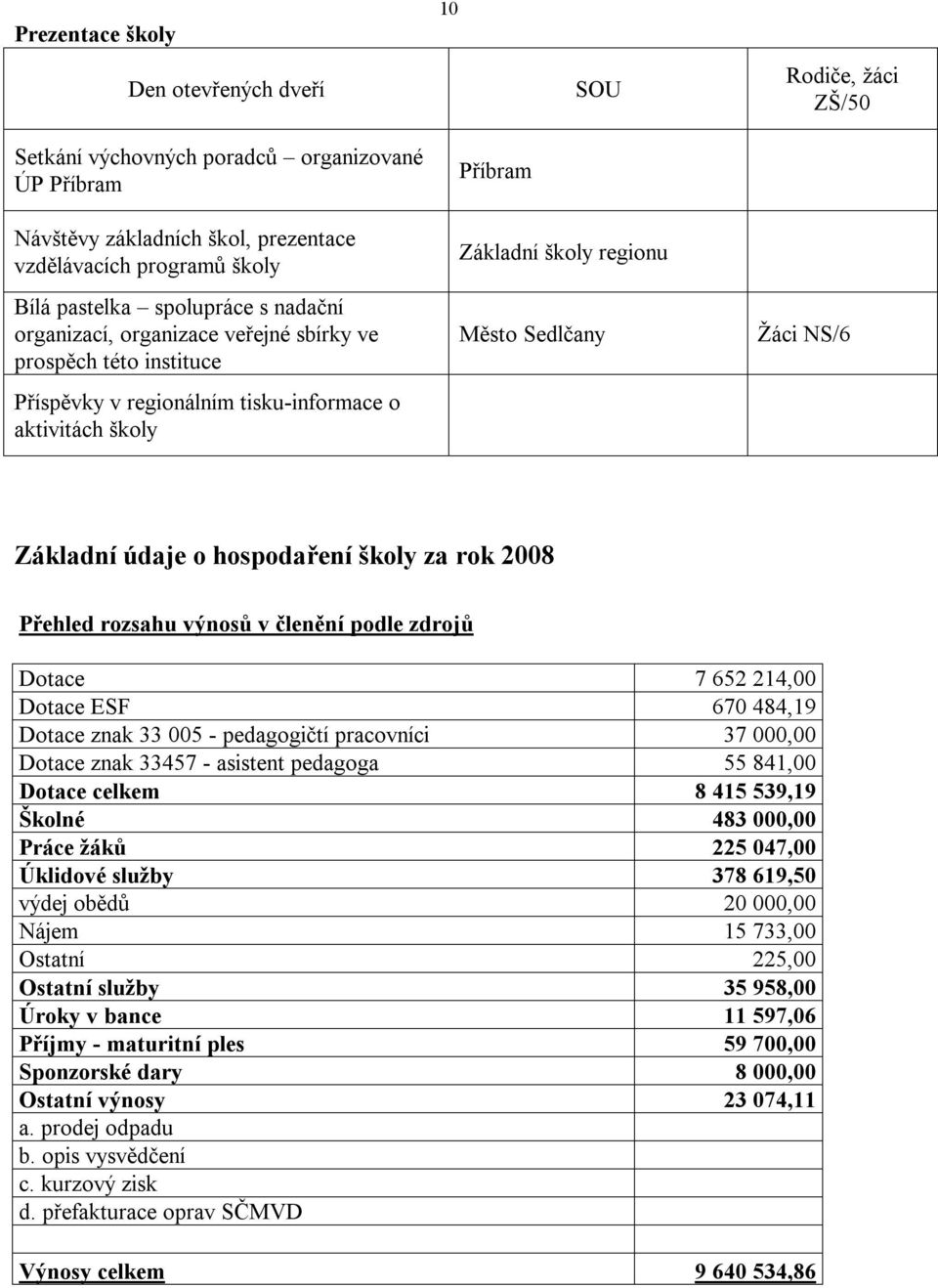 NS/6 Základní údaje o hospodaření školy za rok 2008 Přehled rozsahu výnosů v členění podle zdrojů Dotace 7 652 214,00 Dotace ESF 670 484,19 Dotace znak 33 005 - pedagogičtí pracovníci 37 000,00