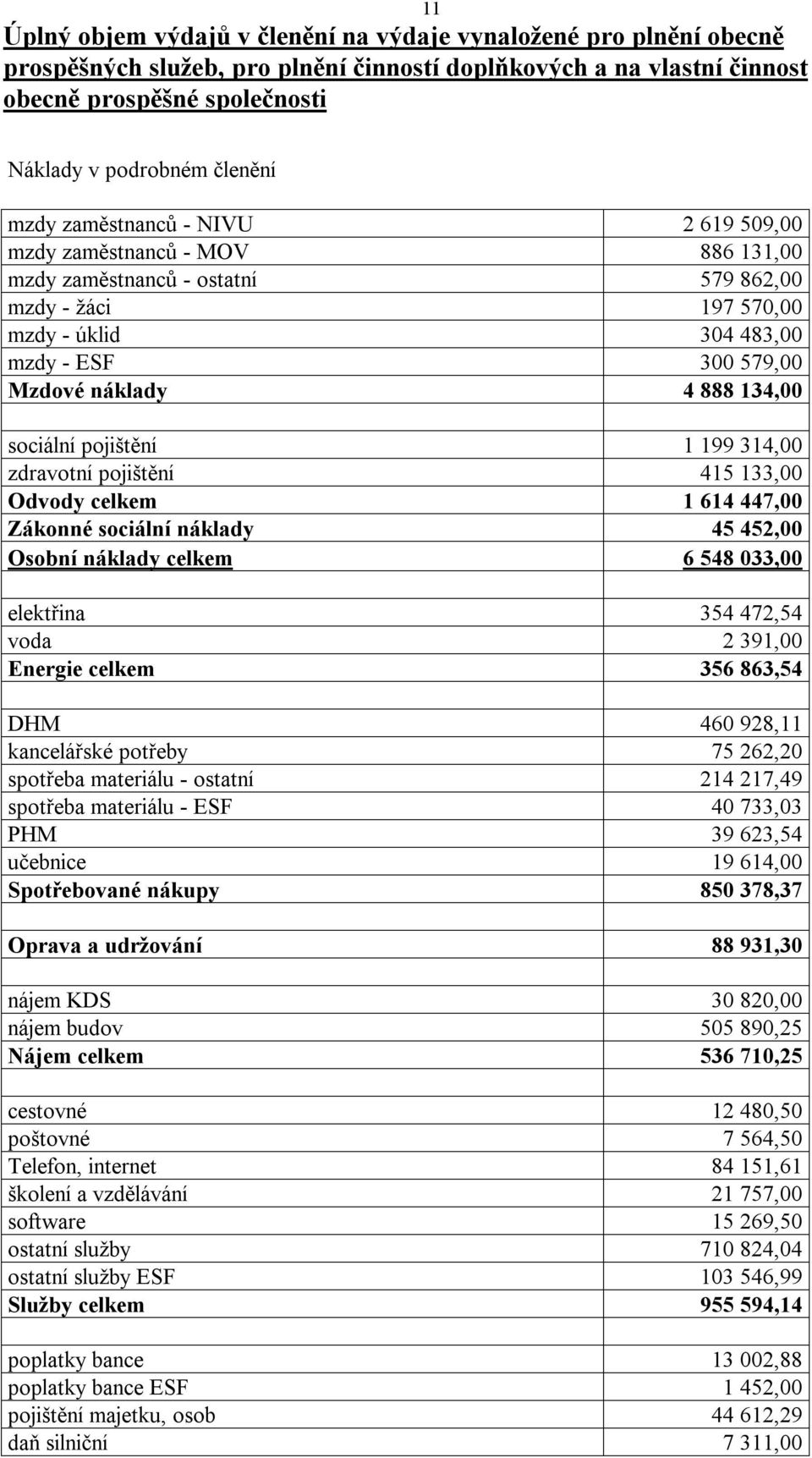 náklady 4 888 134,00 sociální pojištění 1 199 314,00 zdravotní pojištění 415 133,00 Odvody celkem 1 614 447,00 Zákonné sociální náklady 45 452,00 Osobní náklady celkem 6 548 033,00 elektřina 354