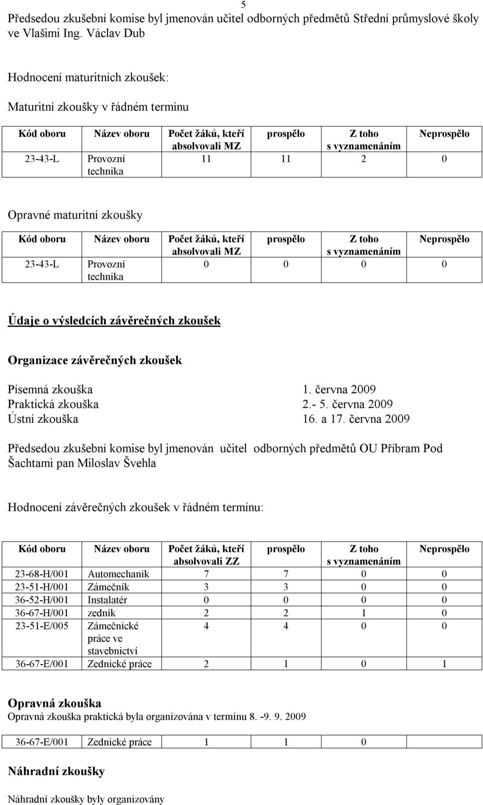 11 11 2 0 Opravné maturitní zkoušky Kód oboru Název oboru Počet žáků, kteří prospělo Z toho Neprospělo absolvovali MZ s vyznamenáním 23-43-L Provozní technika 0 0 0 0 Údaje o výsledcích závěrečných