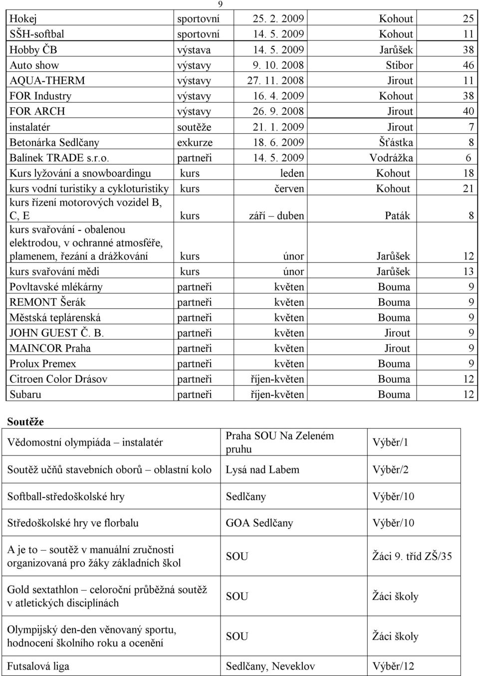 2009 Vodrážka 6 Kurs lyžování a snowboardingu kurs leden Kohout 18 kurs vodní turistiky a cykloturistiky kurs červen Kohout 21 kurs řízení motorových vozidel B, C, E kurs září duben Paták 8 kurs