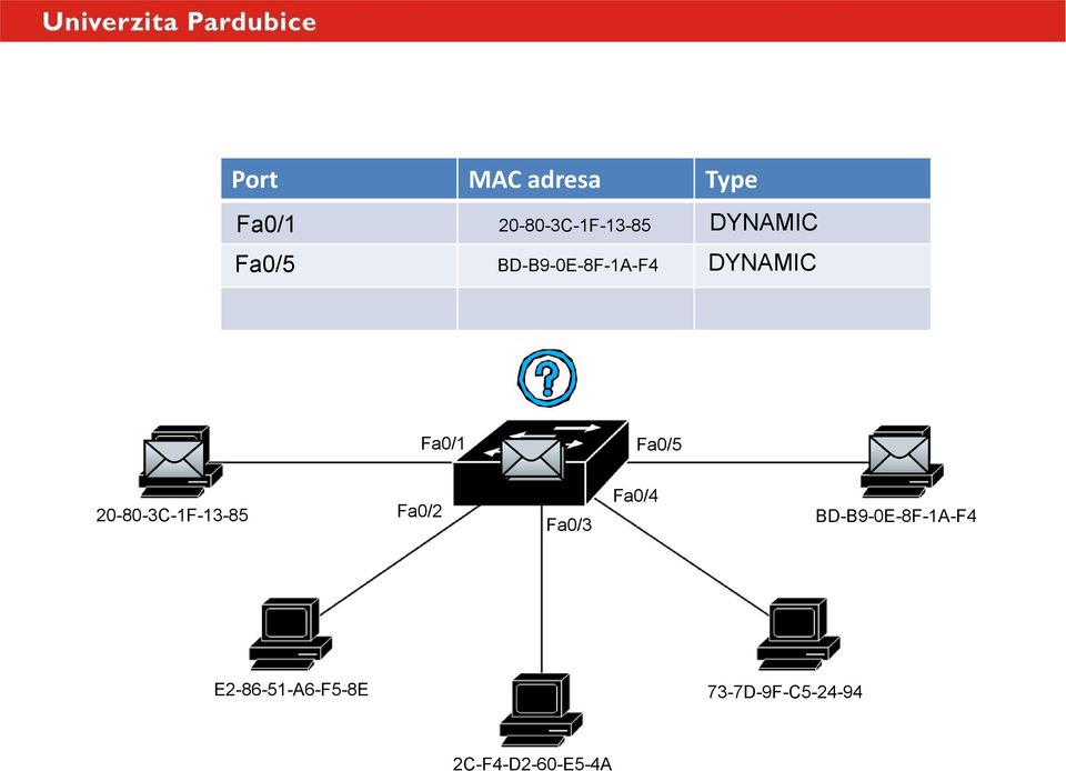 DYNAMIC Fa0/1 Fa0/5 20-80-3C-1F-13-85 Fa0/2 Fa0/3