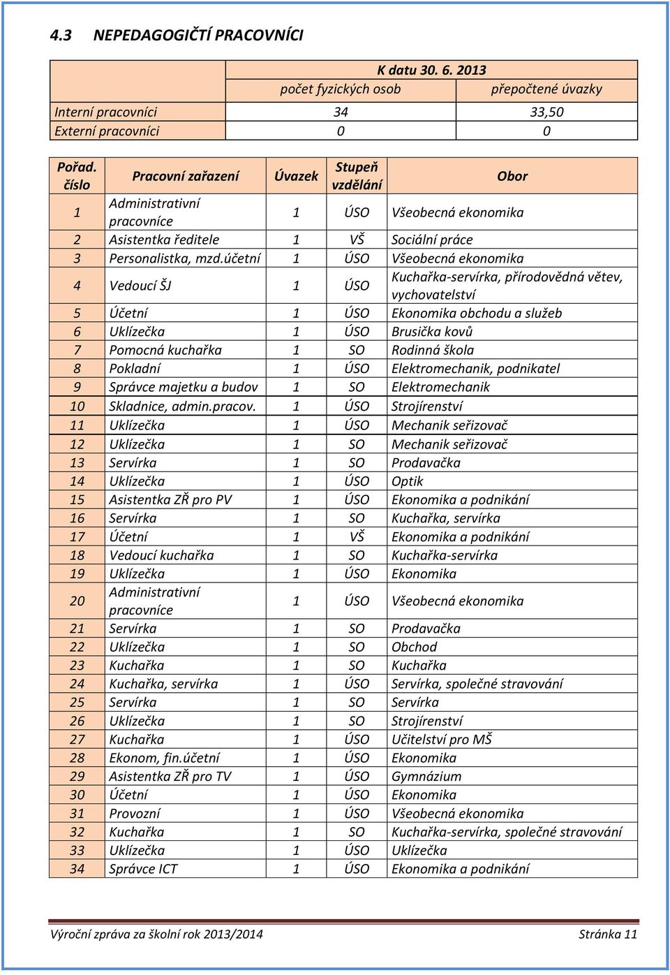 účetní 1 ÚSO Všeobecná ekonomika 4 Vedoucí ŠJ 1 ÚSO Kuchařka-servírka, přírodovědná větev, vychovatelství 5 Účetní 1 ÚSO Ekonomika obchodu a služeb 6 Uklízečka 1 ÚSO Brusička kovů 7 Pomocná kuchařka