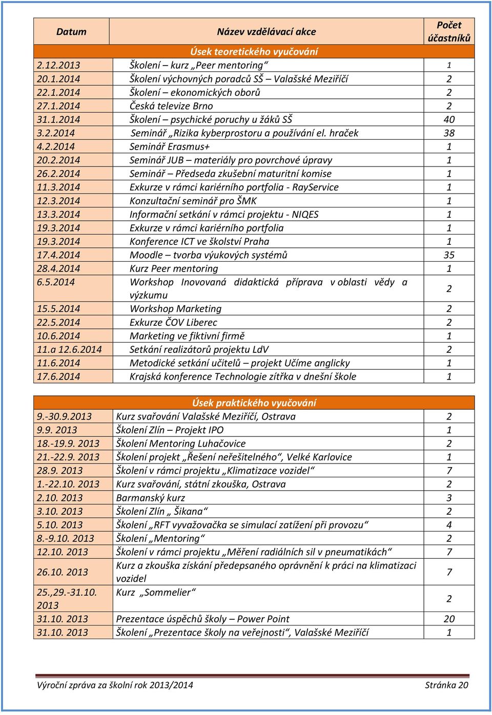 2.2014 Seminář Předseda zkušební maturitní komise 1 11.3.2014 Exkurze v rámci kariérního portfolia - RayService 1 12.3.2014 Konzultační seminář pro ŠMK 1 13.3.2014 Informační setkání v rámci projektu - NIQES 1 19.