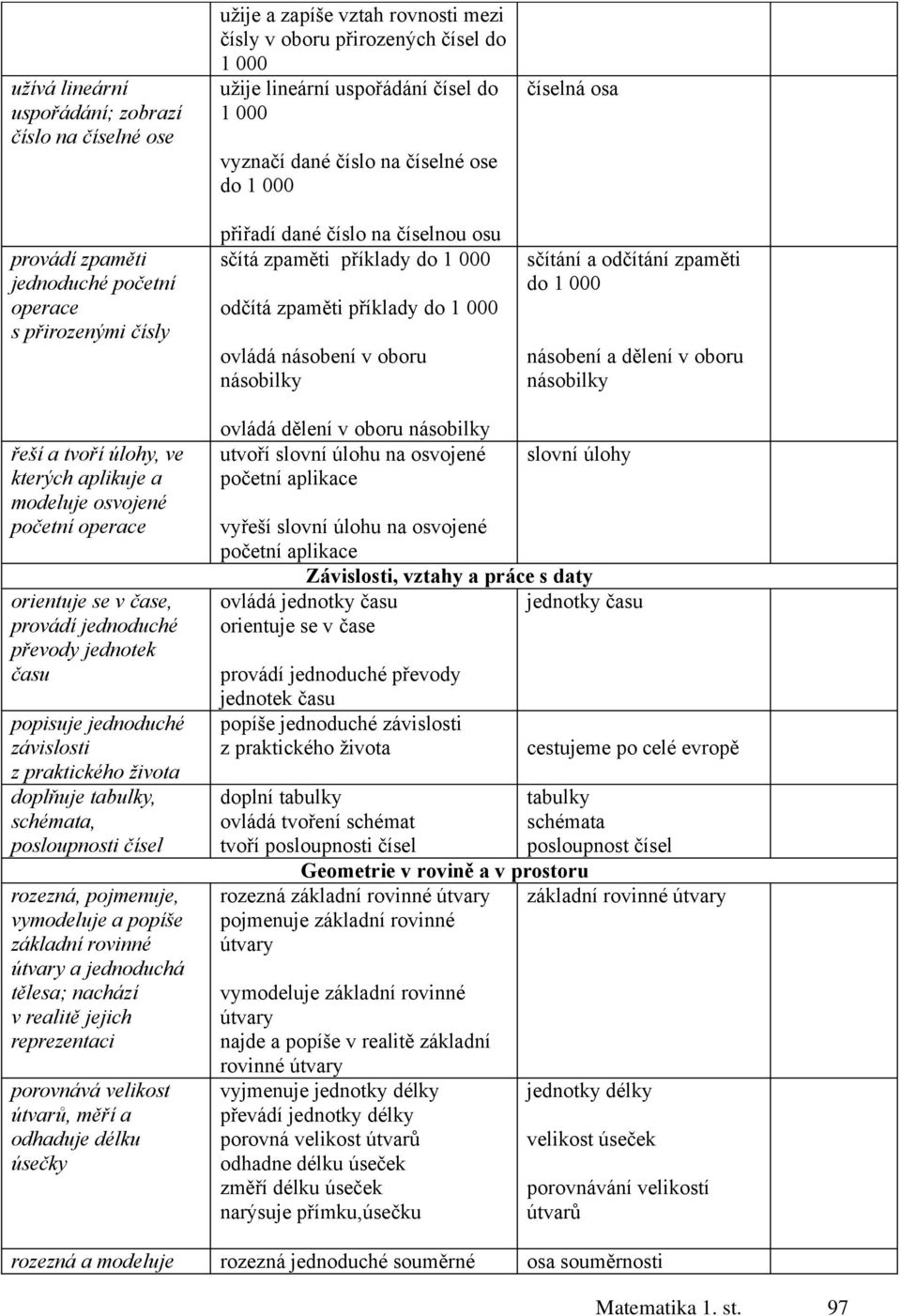 sčítání a odčítání zpaměti do 1 000 násobení a dělení v oboru násobilky řeší a tvoří úlohy, ve kterých aplikuje a modeluje osvojené orientuje se v čase, provádí jednoduché převody jednotek času