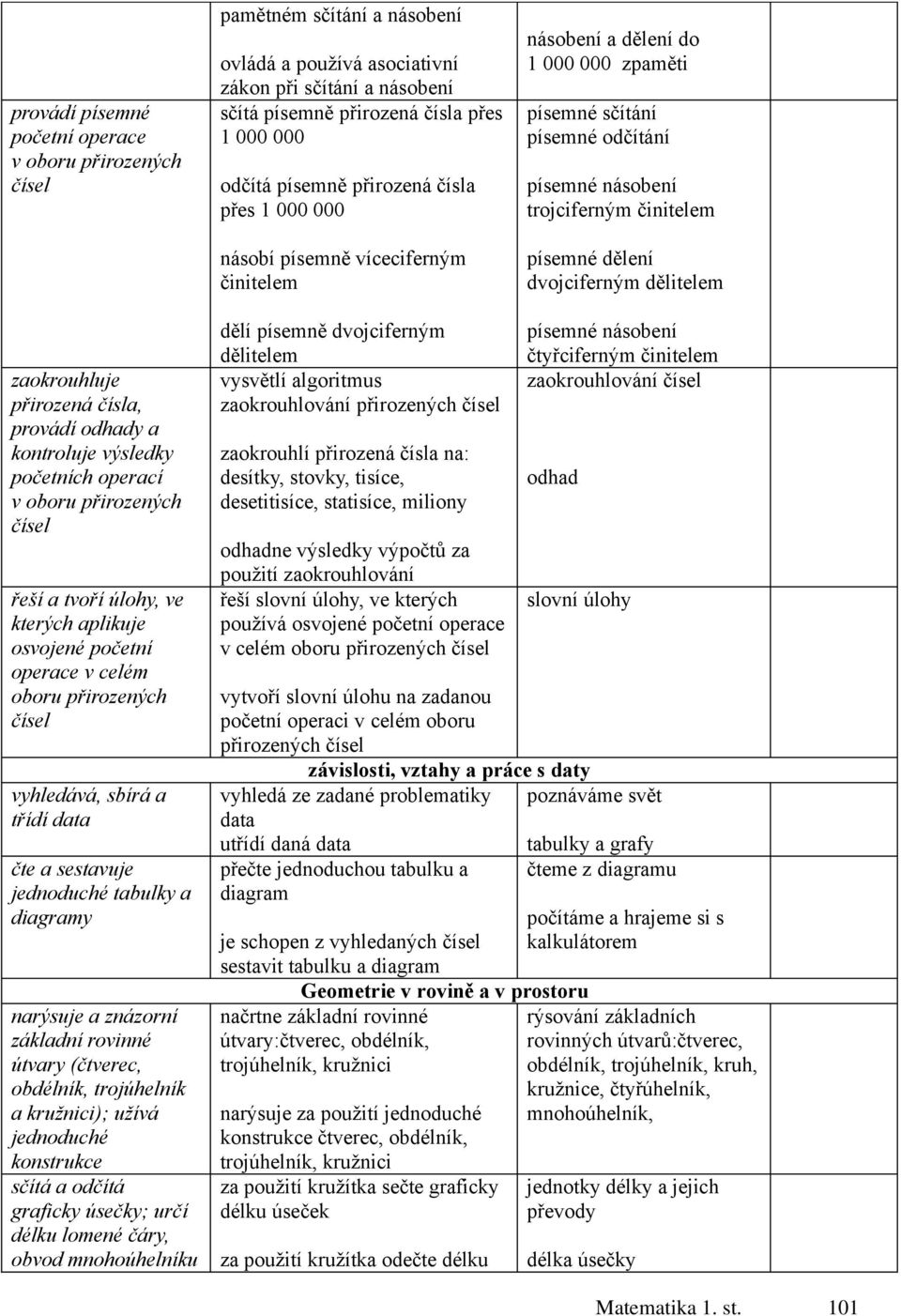 čísla, provádí odhady a kontroluje výsledky početních operací v oboru přirozených řeší a tvoří úlohy, ve kterých aplikuje osvojené početní operace v celém oboru přirozených vyhledává, sbírá a třídí