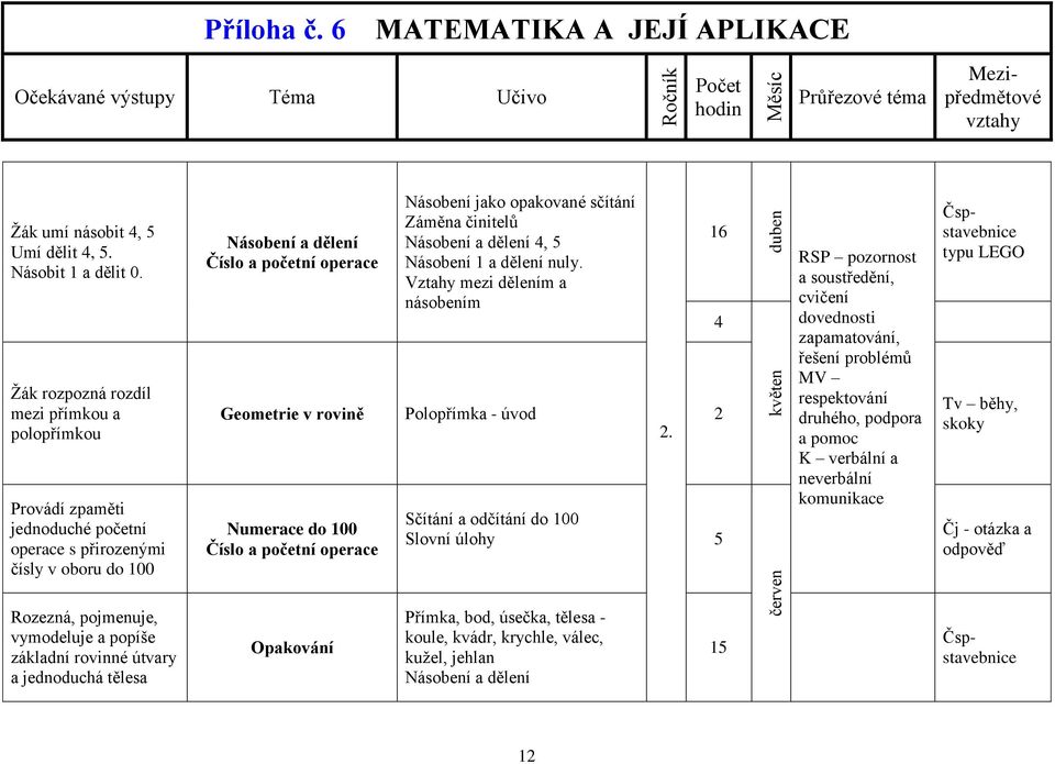 jednoduchá tělesa Násobení a dělení Číslo a početní operace Násobení jako opakované sčítání Záměna činitelů Násobení a dělení 4, 5 Násobení 1 a dělení nuly.