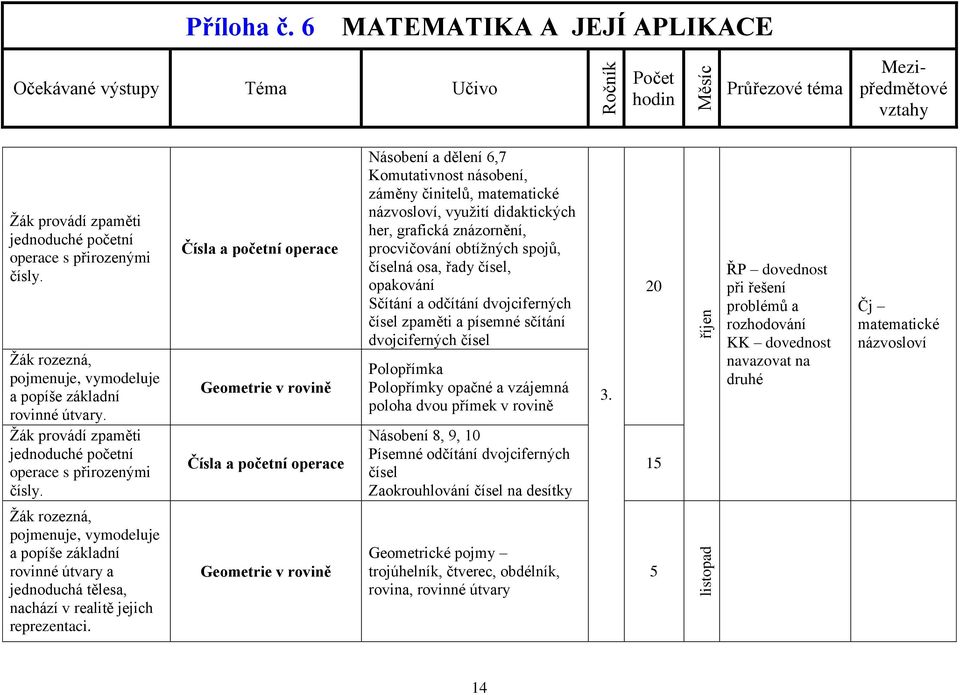 Násobení a dělení 6,7 Komutativnost násobení, záměny činitelů, matematické názvosloví, využití didaktických her, grafická znázornění, procvičování obtížných spojů, číselná osa, řady čísel, opakování