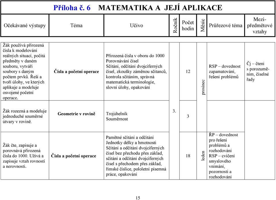 Přirozená čísla v oboru do 1000 Porovnávání čísel Sčítání, odčítání dvojciferných čísel, zkoušky záměnou sčítanců, kontrola sčítáním, správná matematická terminologie, slovní úlohy, opakování 12