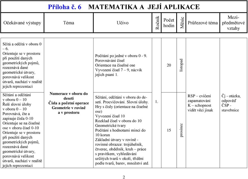 Porovnávání čísel Orientace na číselné ose Vyvození čísel 7 9, nácvik jejich psaní 1.