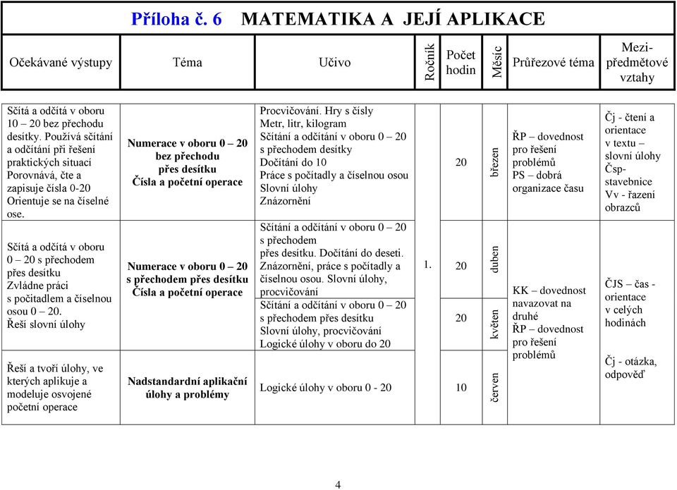 Řeší slovní úlohy Řeší a tvoří úlohy, ve kterých aplikuje a modeluje osvojené početní operace Numerace v oboru 0 20 bez přechodu přes desítku Numerace v oboru 0 20 s přechodem přes desítku