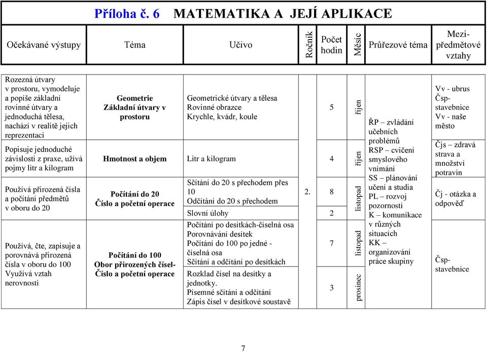 útvary a tělesa Rovinné obrazce Krychle, kvádr, koule Hmotnost a objem Litr a kilogram 4 Počítání do 20 Číslo a početní operace Počítání do 100 Obor přirozených čísel- Číslo a početní operace Sčítání