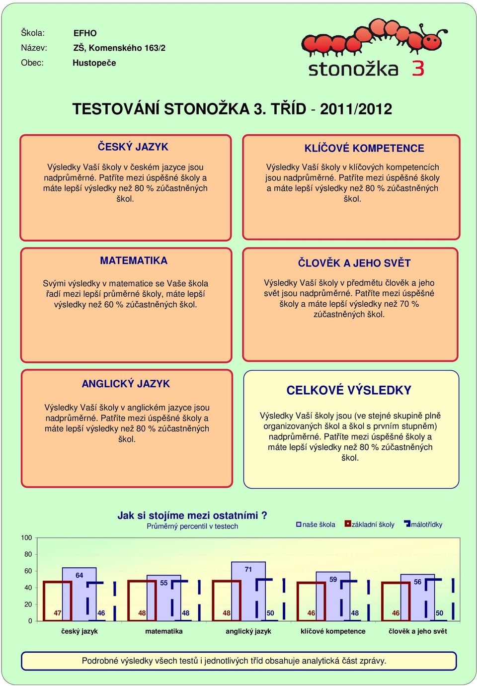 Patříte mezi úspěšné školy a máte lepší výsledky než % zúčastněných škol.