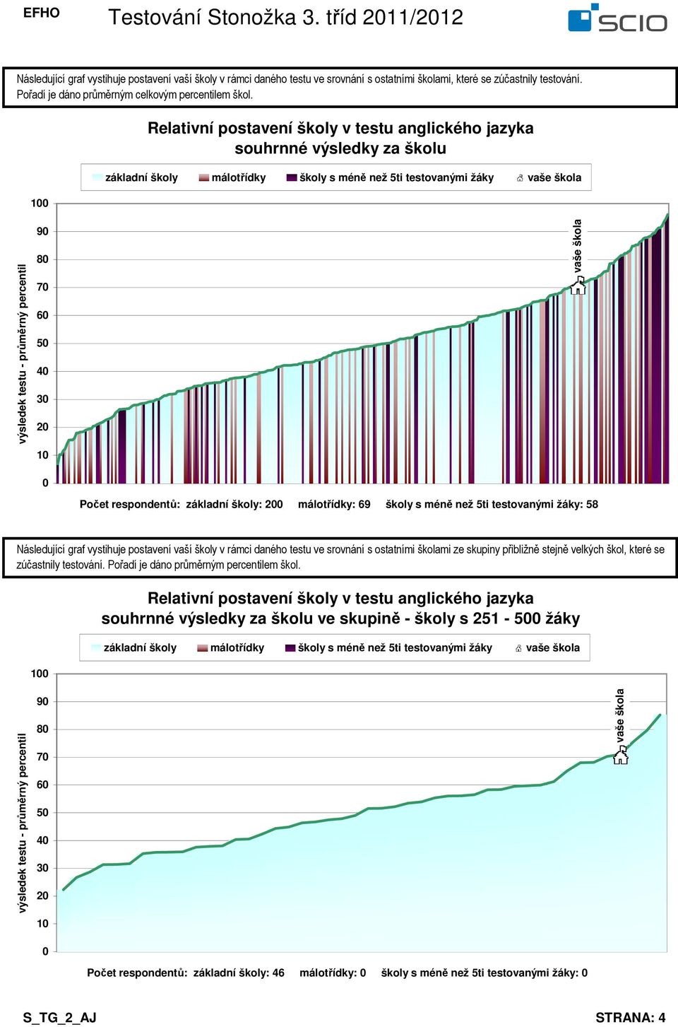 málotřídky: 69 školy s méně než 5ti testovanými žáky: 58 zúčastnily testování.