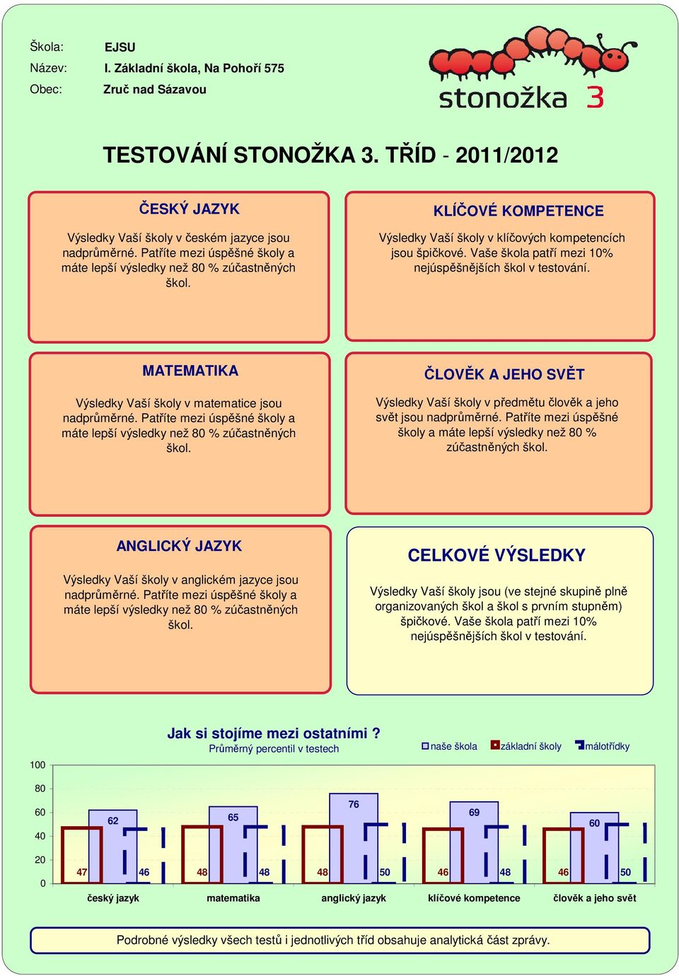 KLÍČOVÉ KOMPETENCE Výsledky Vaší školy v klíčových kompetencích jsou špičkové. Vaše škola patří mezi 1% nejúspěšnějších škol v testování. MATEMATIKA Výsledky Vaší školy v matematice jsou nadprůměrné.