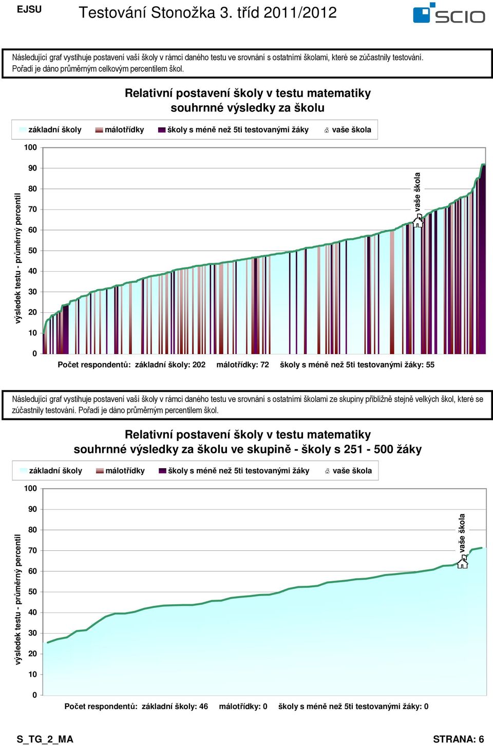než 5ti testovanými žáky: 55 zúčastnily testování. Pořadí je dáno průměrným em škol.