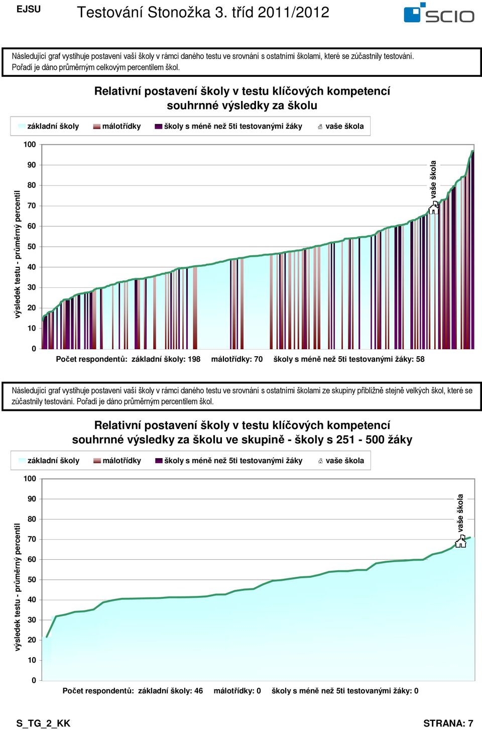 méně než 5ti testovanými žáky: 58 zúčastnily testování. Pořadí je dáno průměrným em škol.