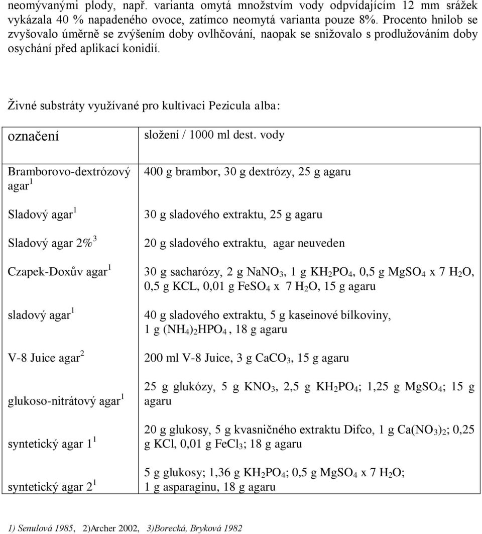 Ţivné substráty vyuţívané pro kultivaci Pezicula alba: označení Bramborovo-dextrózový agar 1 Sladový agar 1 Sladový agar 2% 3 Czapek-Doxův agar 1 sladový agar 1 V-8 Juice agar 2 glukoso-nitrátový