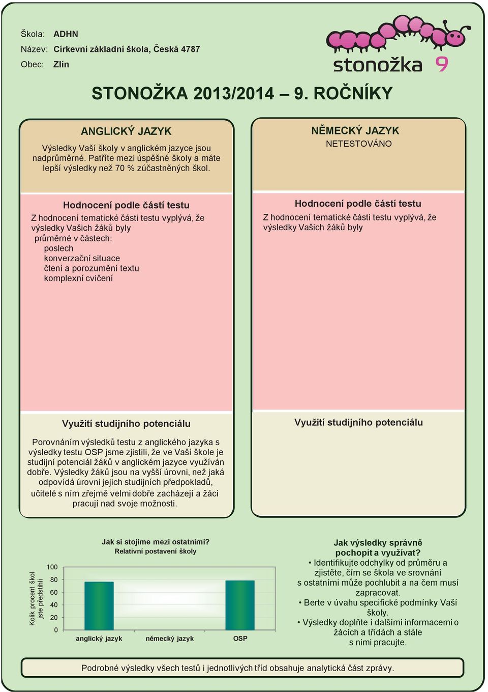 N$MECKÝ JAZYK NETESTOVÁNO poslech konverzaèní situace ètení a porozumìní textu komplexní cvièení Porovnáním výsledkù testu z anglického jazyka s výsledky testu OSP jsme zjistili, že ve Vaší škole je