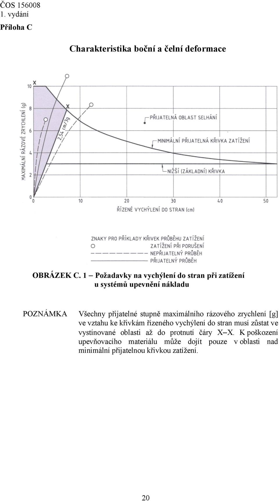 stupně maximálního rázového zrychlení [g] ve vztahu ke křivkám řízeného vychýlení do stran musí zůstat ve